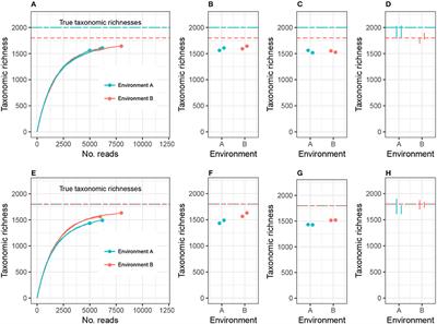 Rarefaction, Alpha Diversity, and Statistics